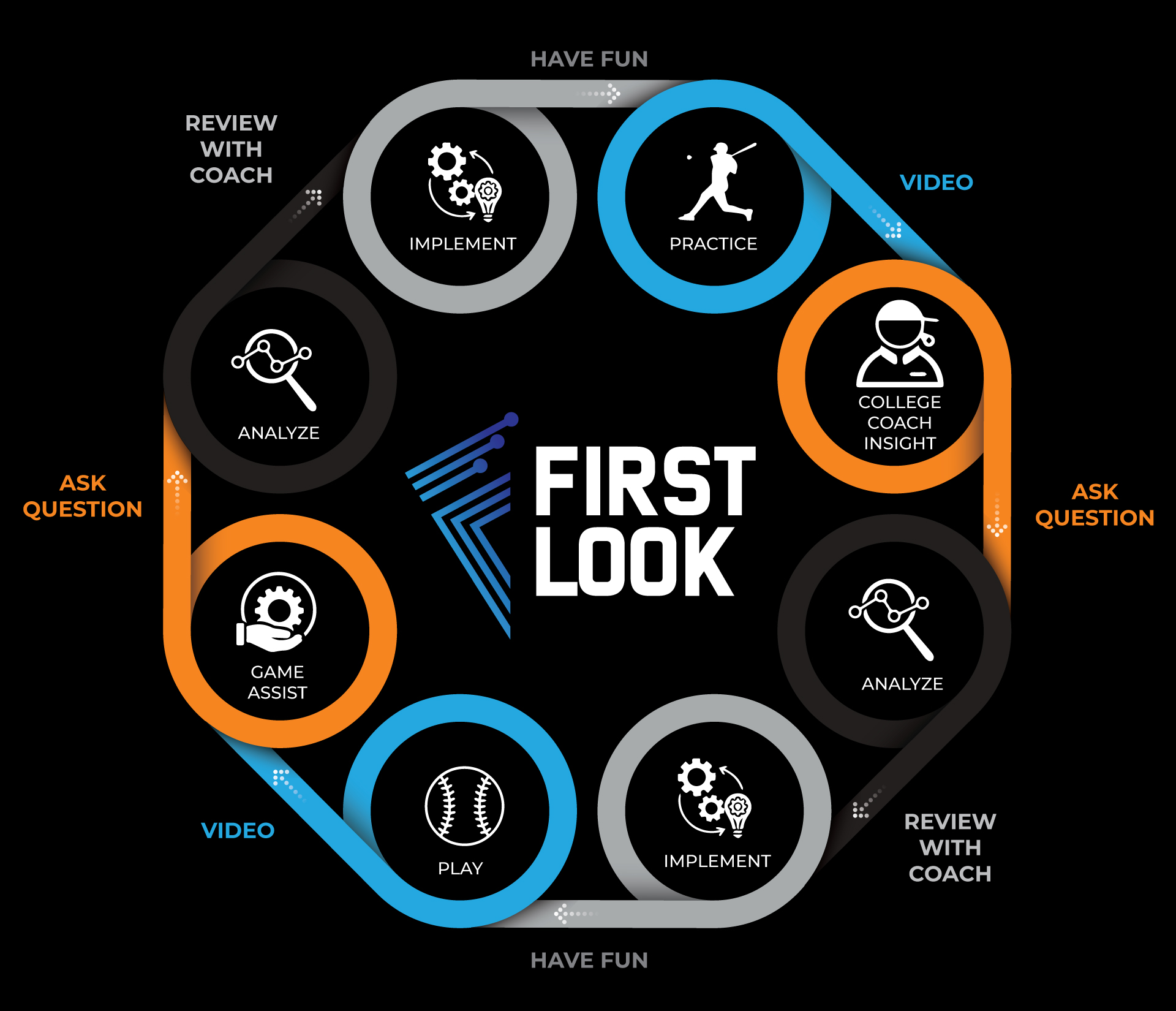 Player Development Improvement Cycle